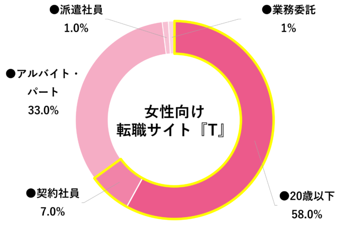 女性向け転職サイトTの募集雇用形態の円グラフ