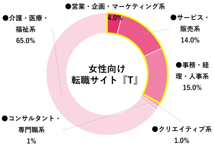 女性向け転職サイトTの募集職種の円グラフ