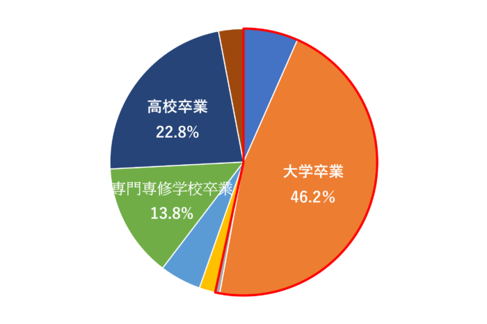 type（タイプ）の最終学歴円グラフ