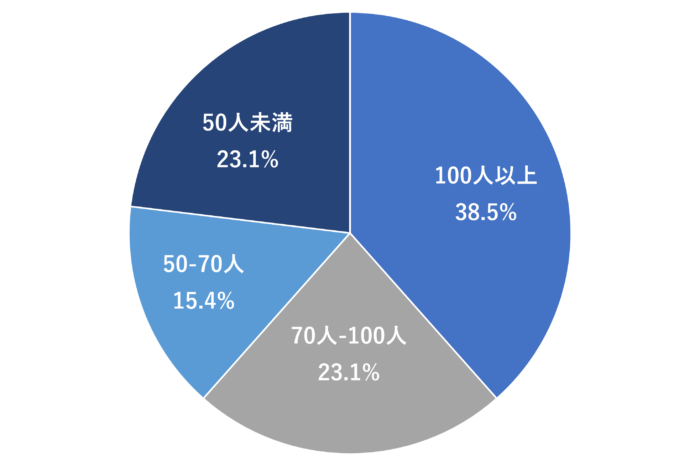 doda（デューダ）転職フェアの平均面談人数の円グラフ