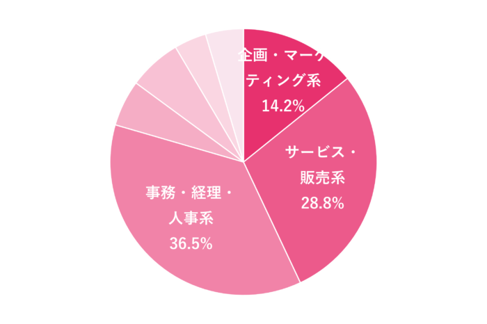 女の転職type（タイプ）の現在の職種の円グラフ