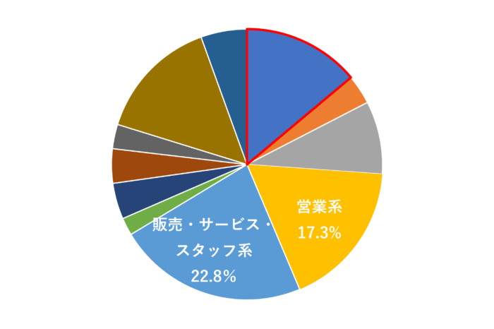 type（タイプ）の経験職種円グラフ