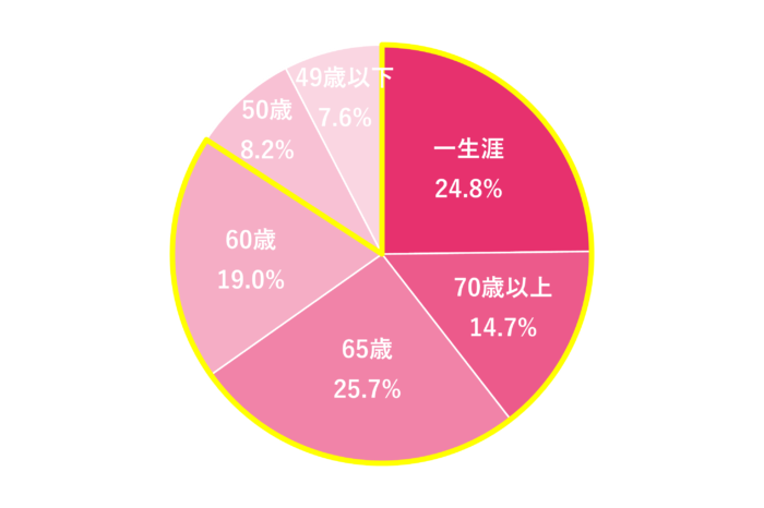 女の転職type（タイプ）の働き続けたい年齢の円グラフ