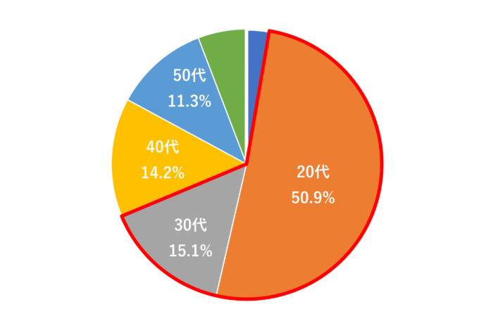 PROSEEK（プロシーク）登録者年齢層の円グラフ