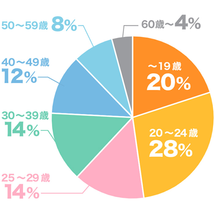 バイトル年齢別応募割合の円グラフ