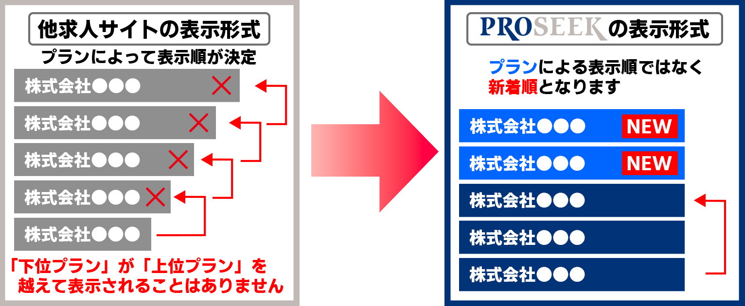 PROSEEK（プロシーク）求人原稿表示順位の特徴