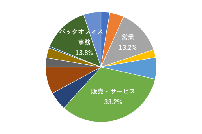 イーキャリア登録者経験職種の円グラフ