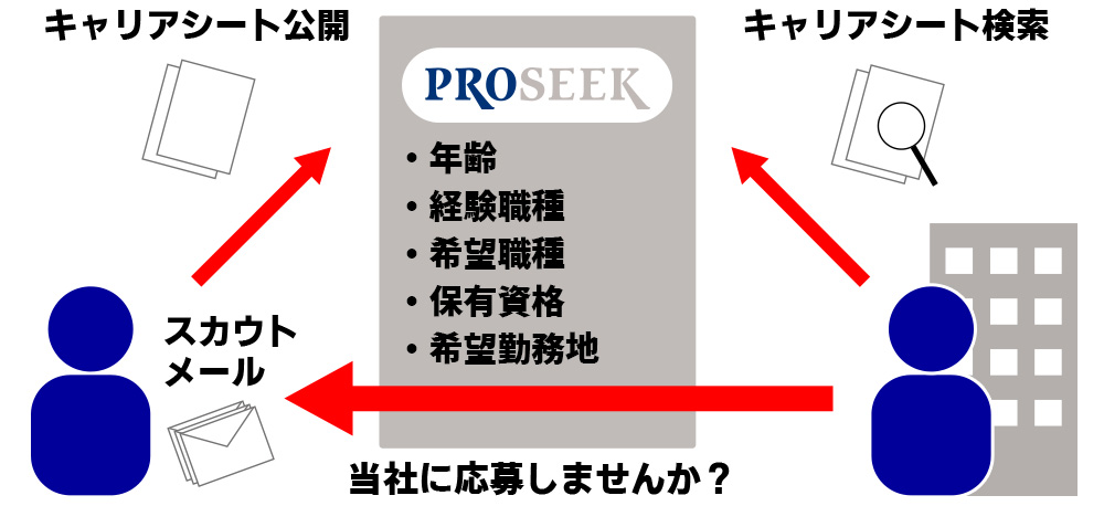 PROSEEK（プロシーク）スカウトメールの特徴