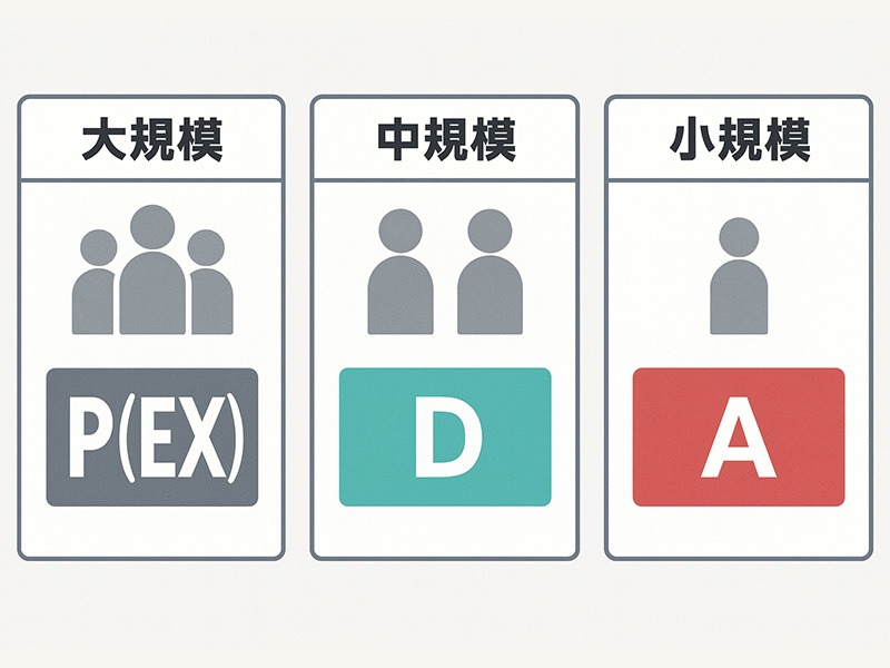 バイトル掲載プランを店舗規模別に比較したイラスト。大規模・中規模・小規模の募集を示す3つのチャートを、スーツ姿の男女が見比べている場面。