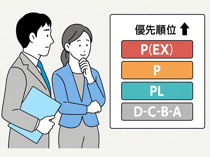 バイトル掲載料金と表示順位の仕組みを示すイラスト。スーツ姿の男女がプランごとの表示順位表を見比べている場面。